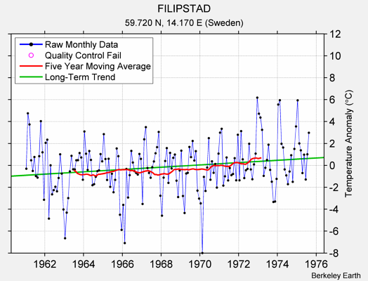 FILIPSTAD Raw Mean Temperature