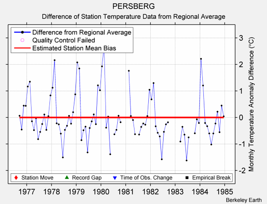 PERSBERG difference from regional expectation