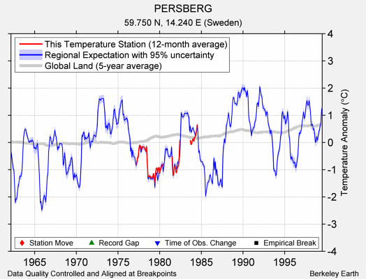 PERSBERG comparison to regional expectation