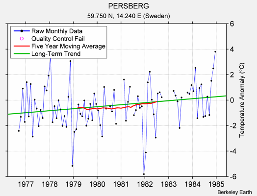 PERSBERG Raw Mean Temperature