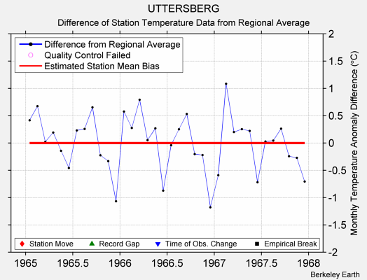 UTTERSBERG difference from regional expectation