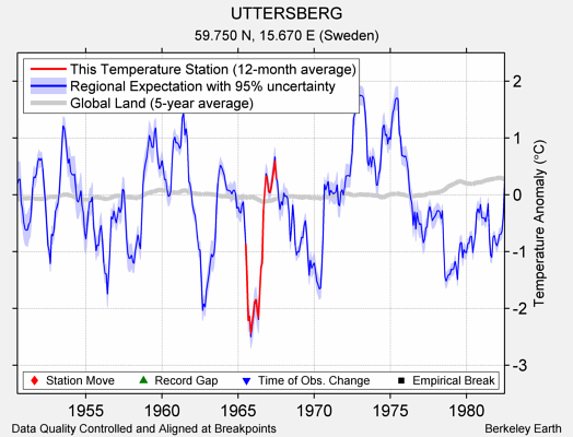 UTTERSBERG comparison to regional expectation