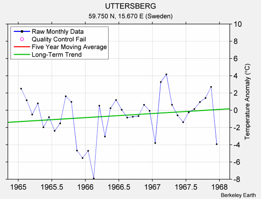 UTTERSBERG Raw Mean Temperature