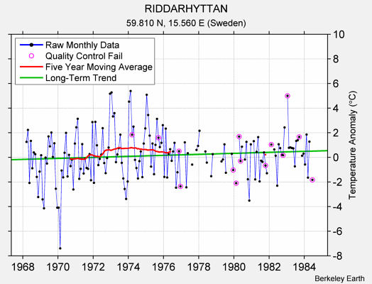 RIDDARHYTTAN Raw Mean Temperature