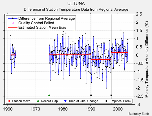 ULTUNA difference from regional expectation