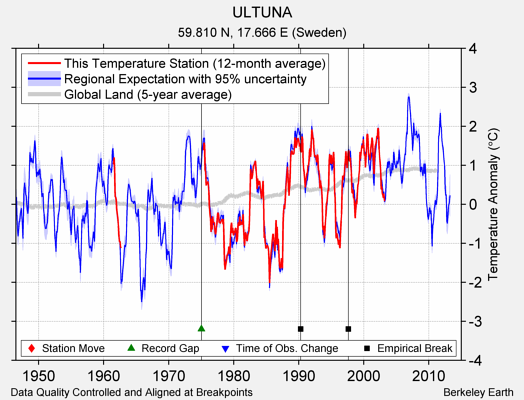 ULTUNA comparison to regional expectation