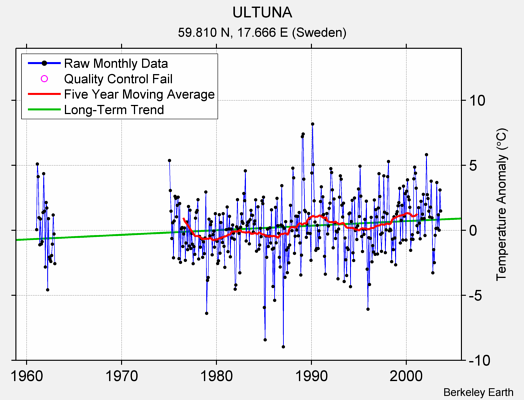 ULTUNA Raw Mean Temperature