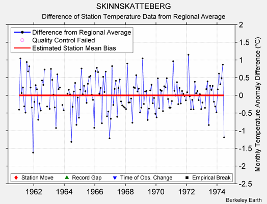 SKINNSKATTEBERG difference from regional expectation