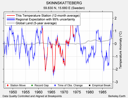 SKINNSKATTEBERG comparison to regional expectation