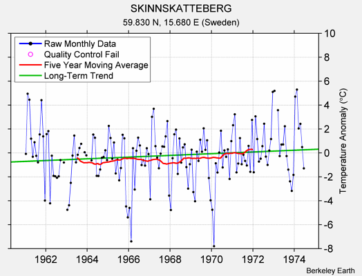 SKINNSKATTEBERG Raw Mean Temperature