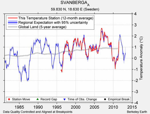 SVANBERGA_A comparison to regional expectation