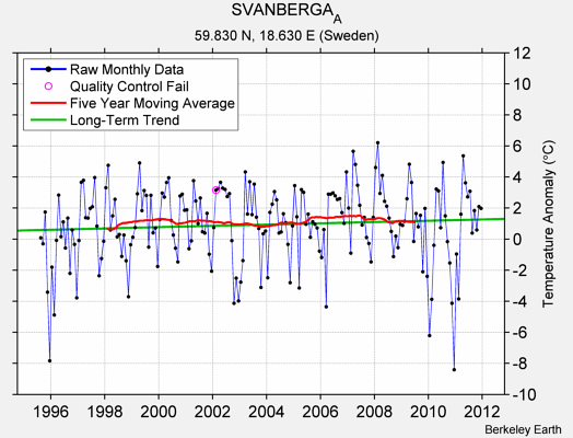 SVANBERGA_A Raw Mean Temperature