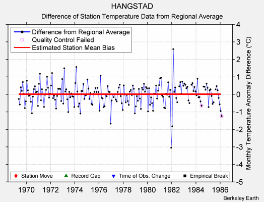 HANGSTAD difference from regional expectation