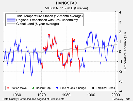 HANGSTAD comparison to regional expectation