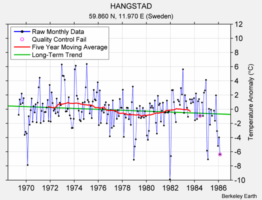 HANGSTAD Raw Mean Temperature