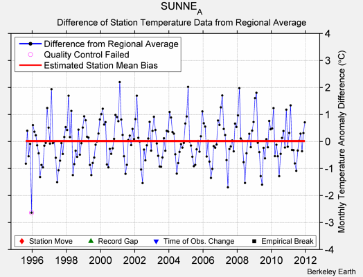 SUNNE_A difference from regional expectation