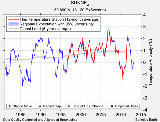 SUNNE_A comparison to regional expectation