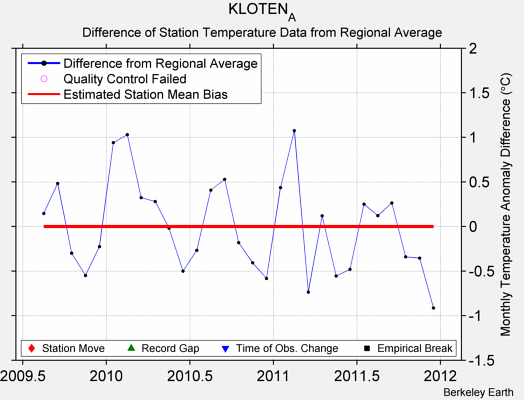 KLOTEN_A difference from regional expectation