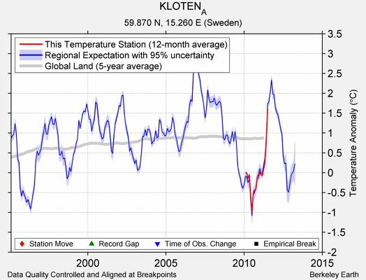 KLOTEN_A comparison to regional expectation