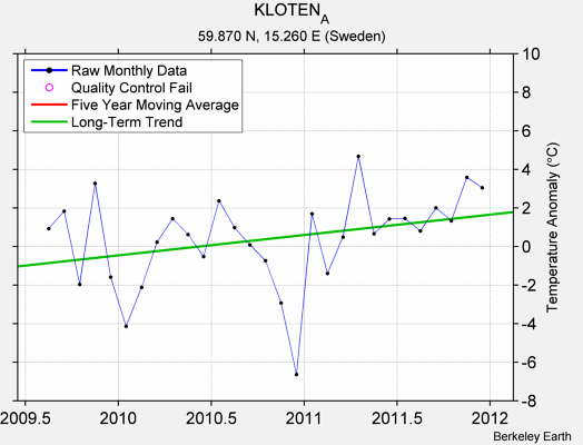 KLOTEN_A Raw Mean Temperature