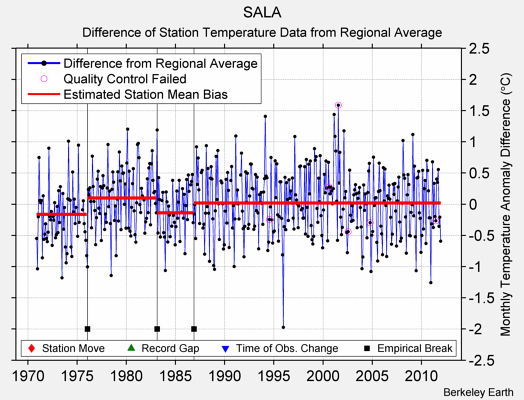 SALA difference from regional expectation