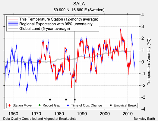 SALA comparison to regional expectation