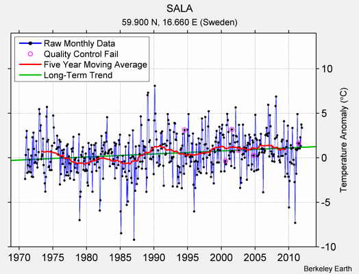 SALA Raw Mean Temperature