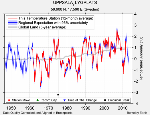 UPPSALA_FLYGPLATS comparison to regional expectation