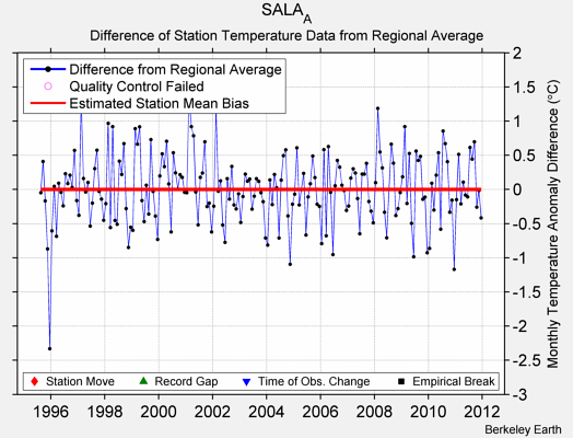 SALA_A difference from regional expectation