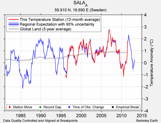 SALA_A comparison to regional expectation