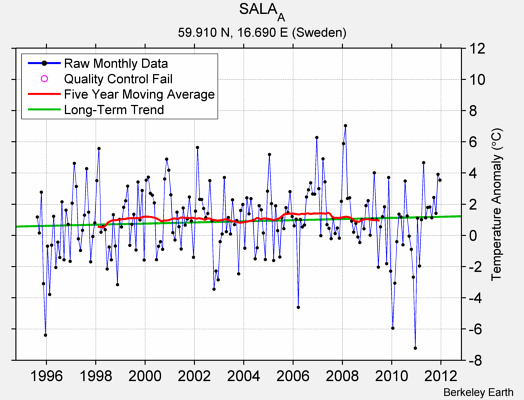 SALA_A Raw Mean Temperature