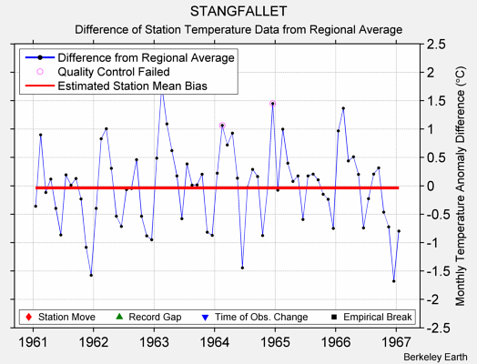 STANGFALLET difference from regional expectation