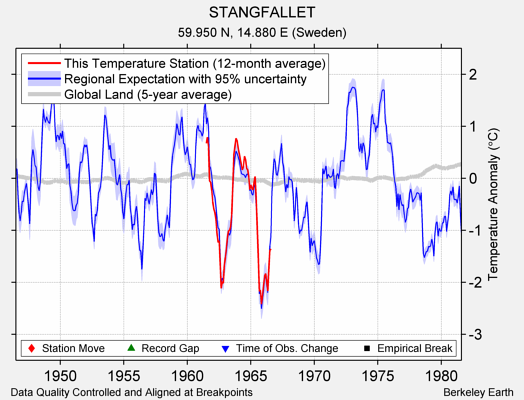 STANGFALLET comparison to regional expectation