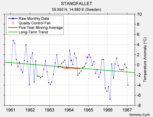 STANGFALLET Raw Mean Temperature