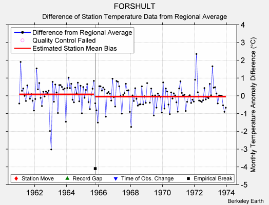 FORSHULT difference from regional expectation