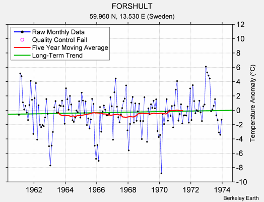 FORSHULT Raw Mean Temperature