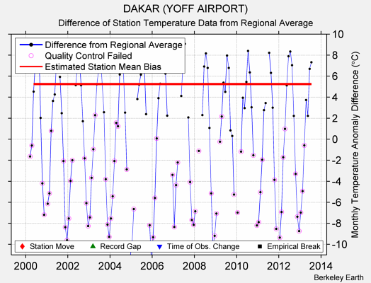 DAKAR (YOFF AIRPORT) difference from regional expectation