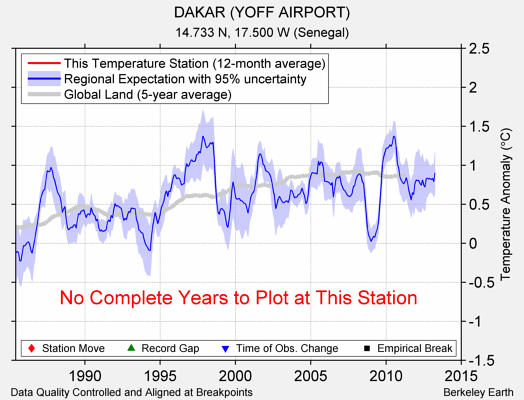 DAKAR (YOFF AIRPORT) comparison to regional expectation