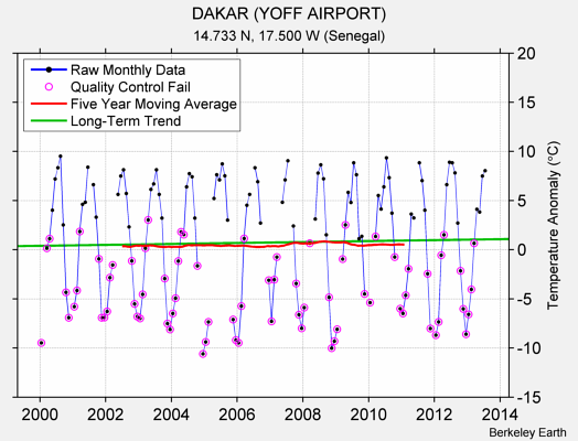 DAKAR (YOFF AIRPORT) Raw Mean Temperature