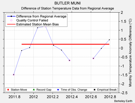 BUTLER MUNI difference from regional expectation