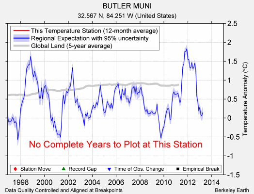 BUTLER MUNI comparison to regional expectation