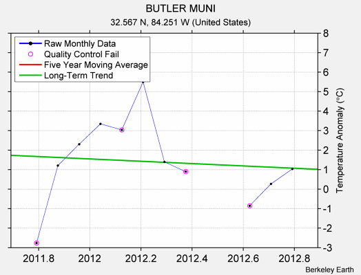 BUTLER MUNI Raw Mean Temperature