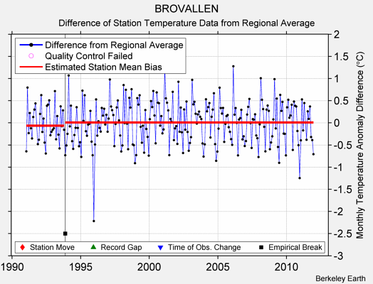 BROVALLEN difference from regional expectation