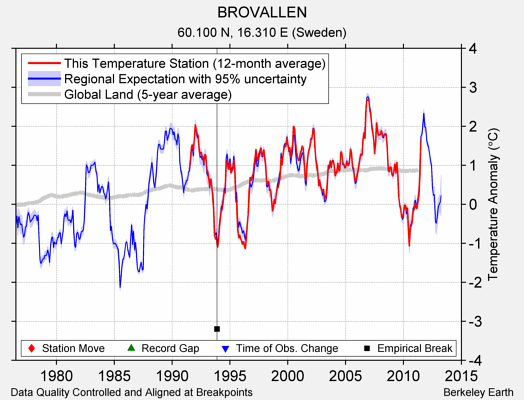 BROVALLEN comparison to regional expectation