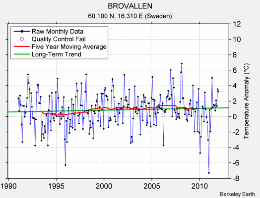 BROVALLEN Raw Mean Temperature