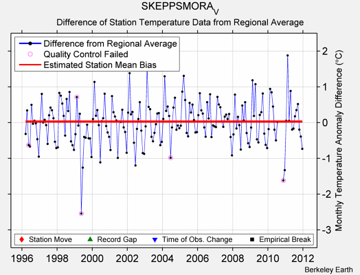 SKEPPSMORA_V difference from regional expectation