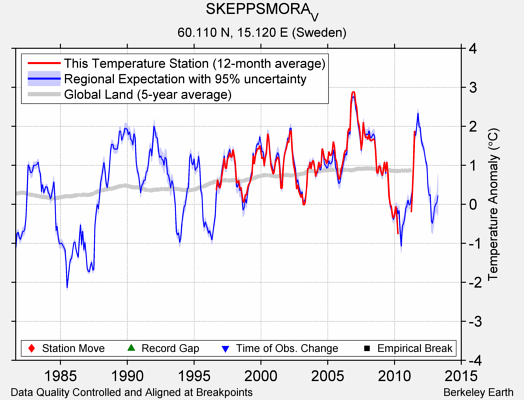 SKEPPSMORA_V comparison to regional expectation