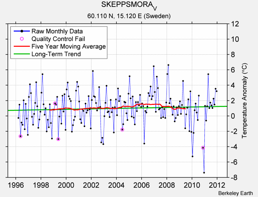 SKEPPSMORA_V Raw Mean Temperature