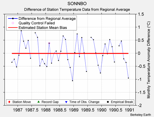 SONNBO difference from regional expectation