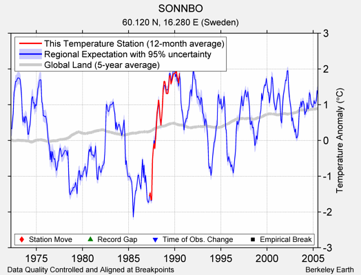 SONNBO comparison to regional expectation